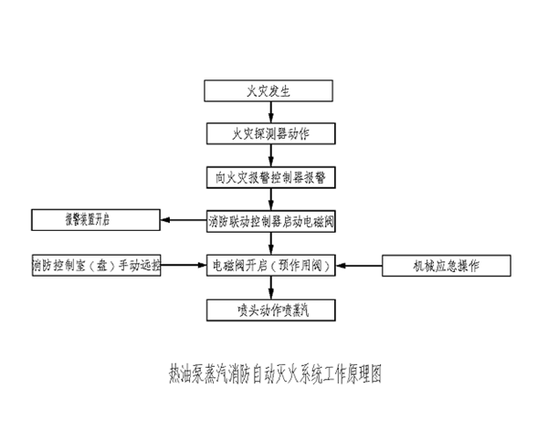 蒸汽（水霧）滅火裝置